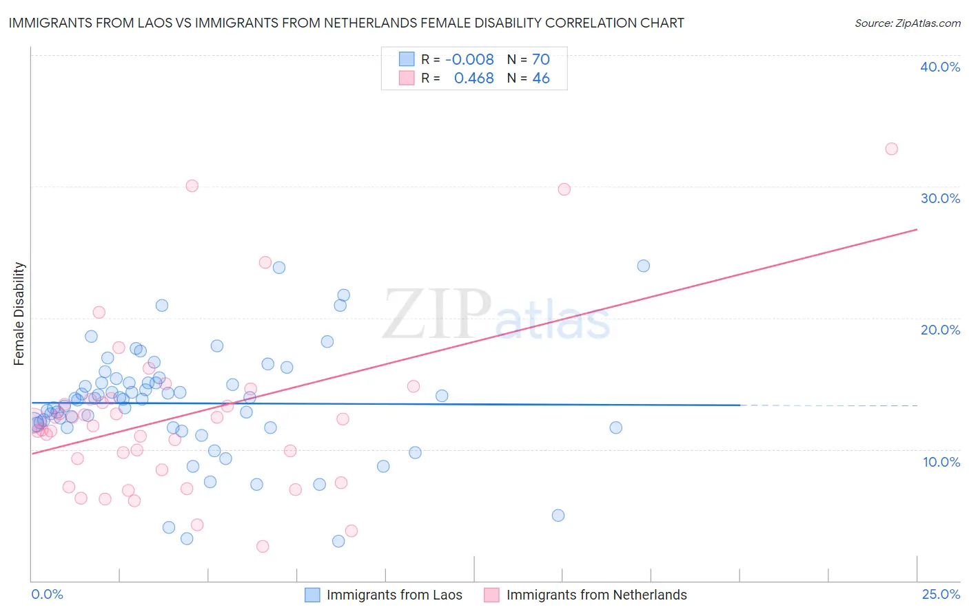 Immigrants from Laos vs Immigrants from Netherlands Female Disability