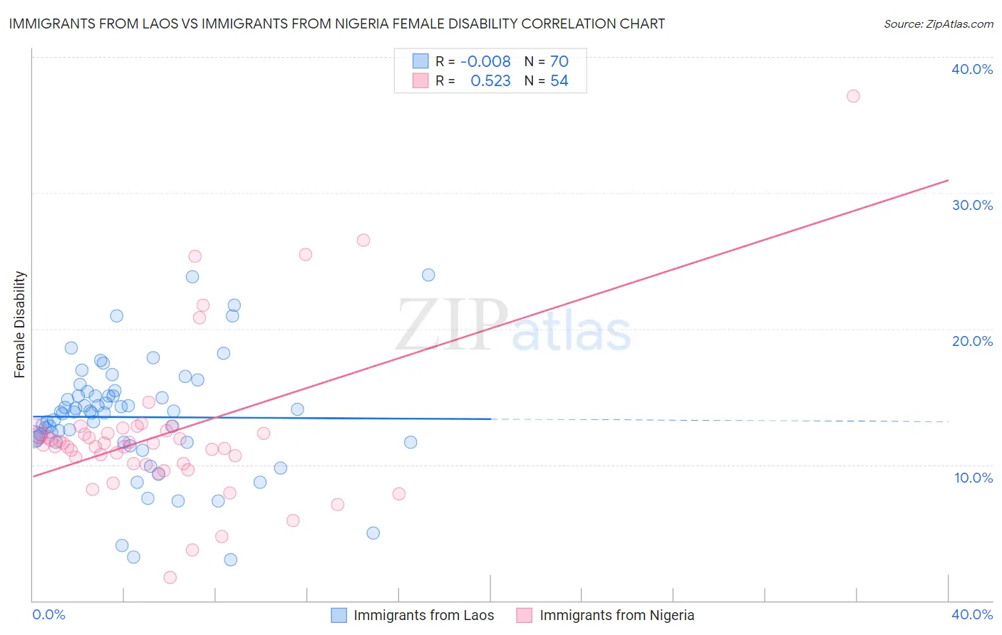 Immigrants from Laos vs Immigrants from Nigeria Female Disability