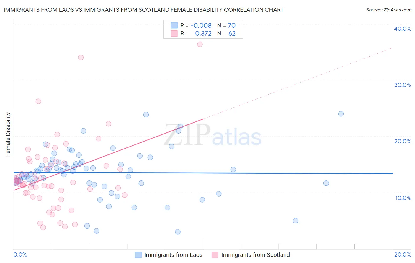 Immigrants from Laos vs Immigrants from Scotland Female Disability