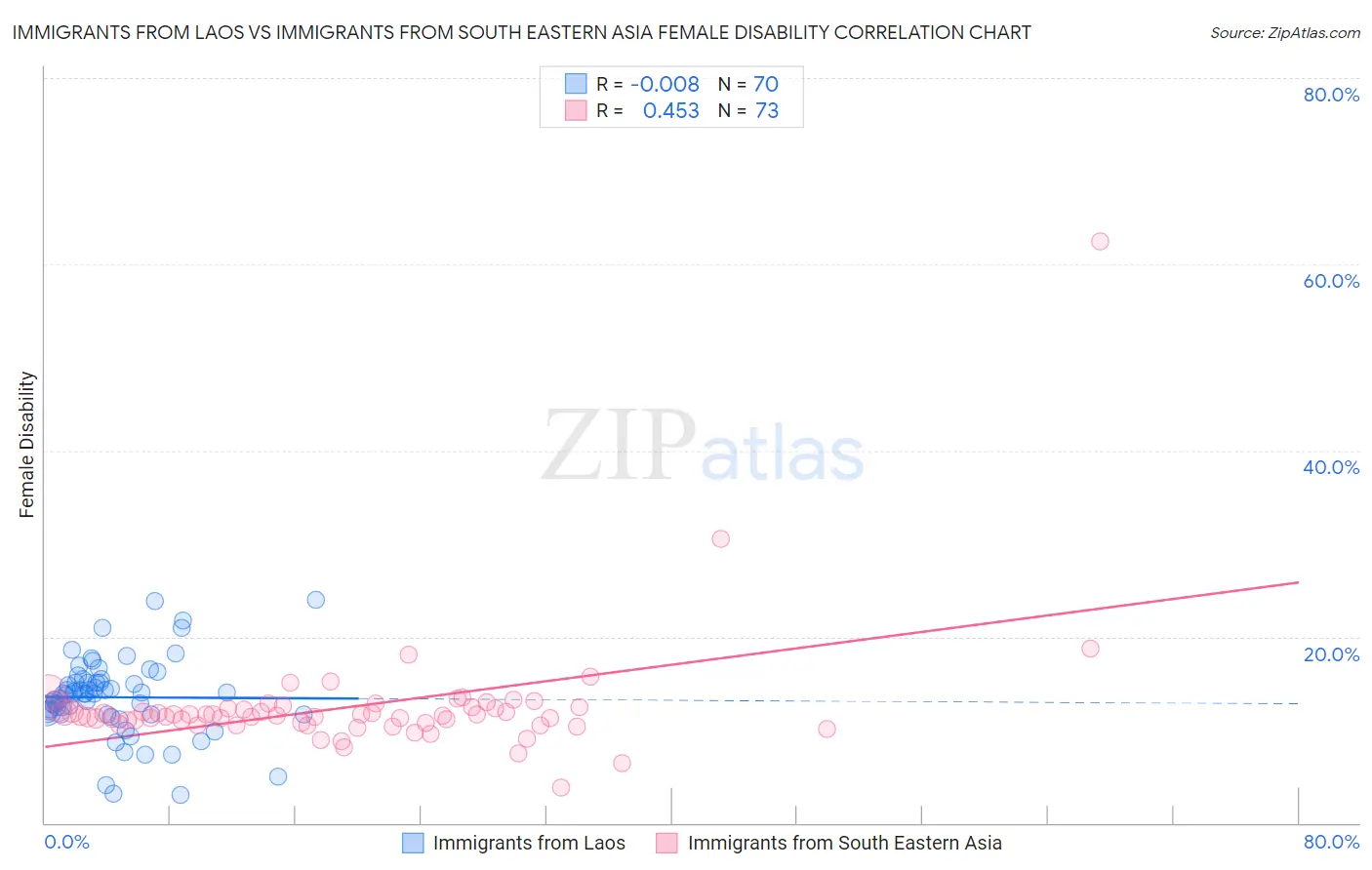 Immigrants from Laos vs Immigrants from South Eastern Asia Female Disability