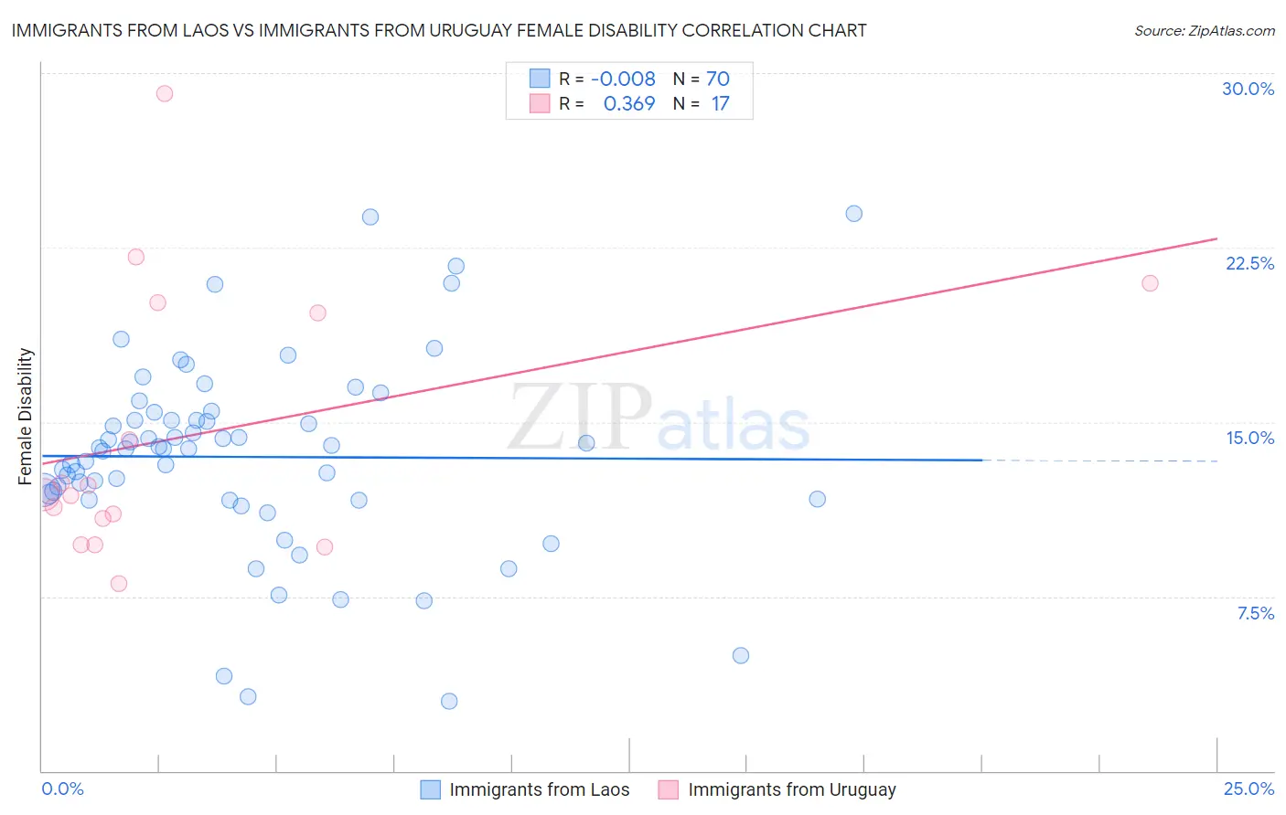 Immigrants from Laos vs Immigrants from Uruguay Female Disability