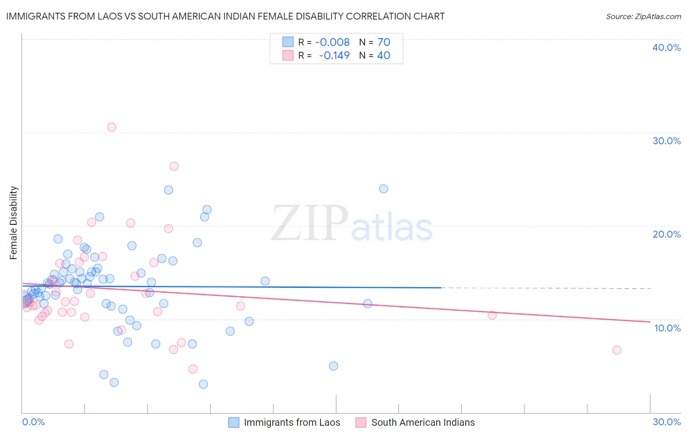 Immigrants from Laos vs South American Indian Female Disability