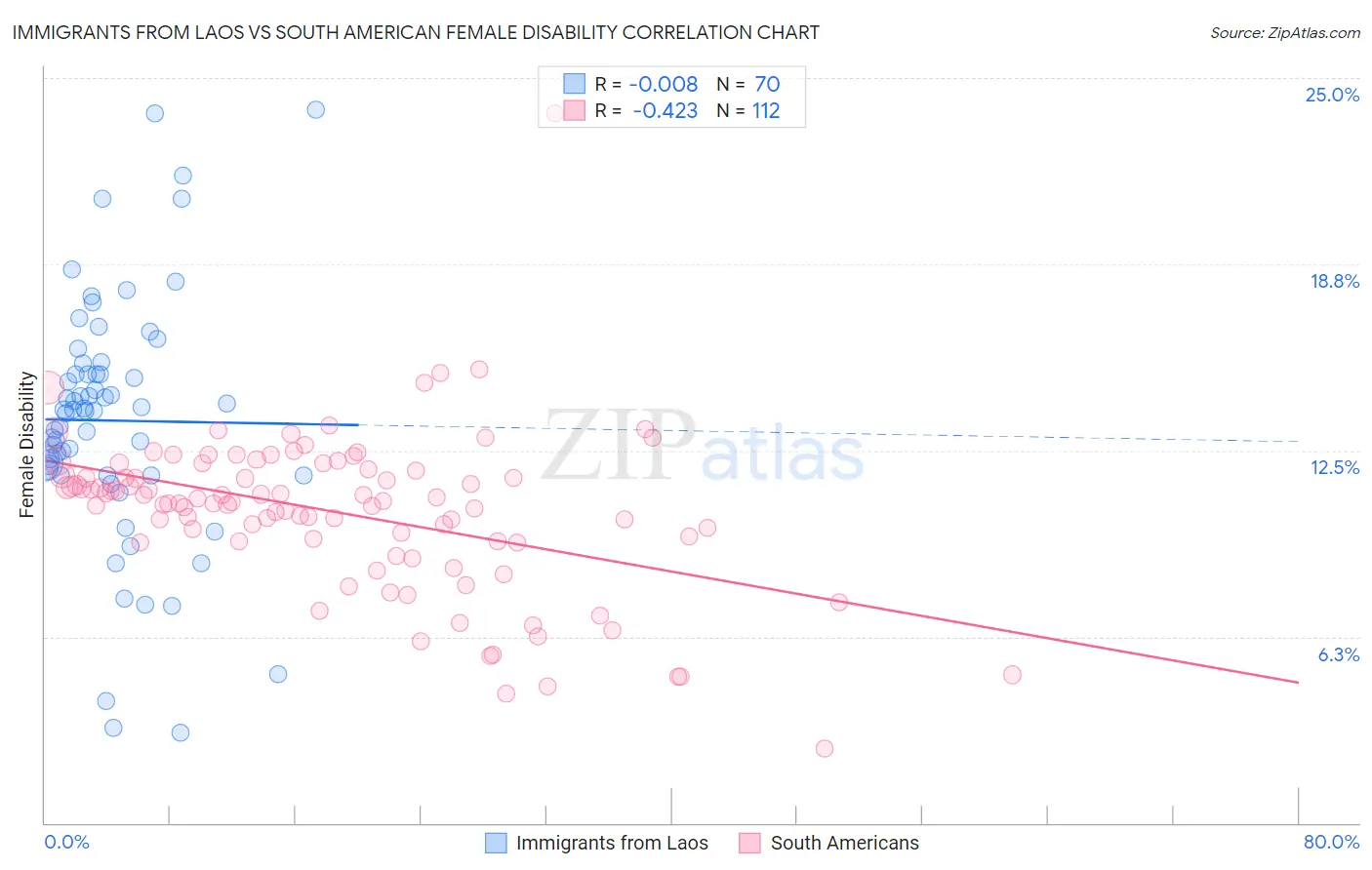 Immigrants from Laos vs South American Female Disability