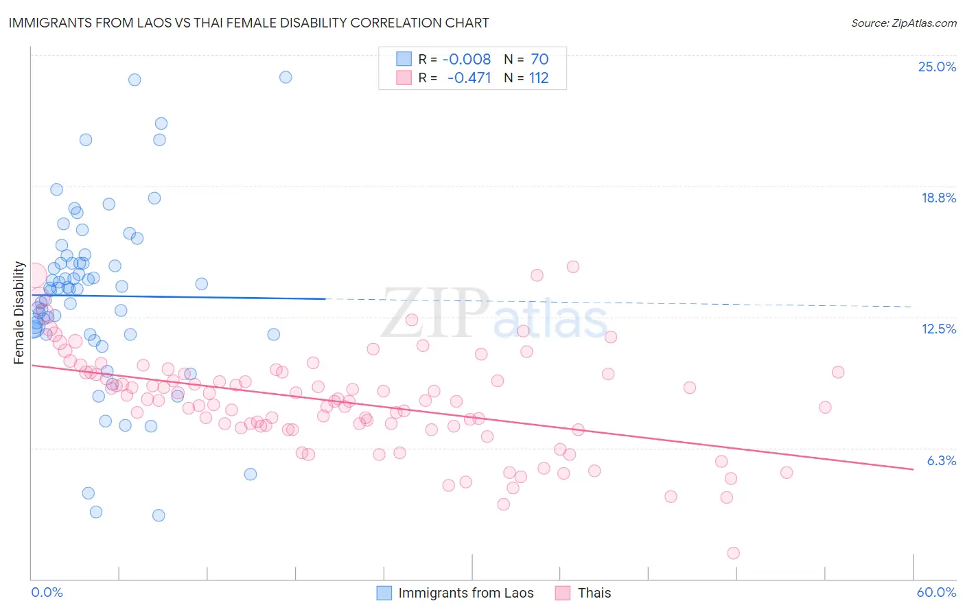 Immigrants from Laos vs Thai Female Disability