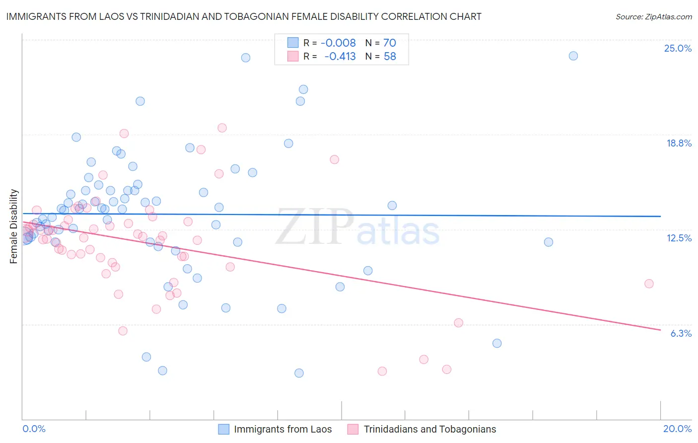 Immigrants from Laos vs Trinidadian and Tobagonian Female Disability