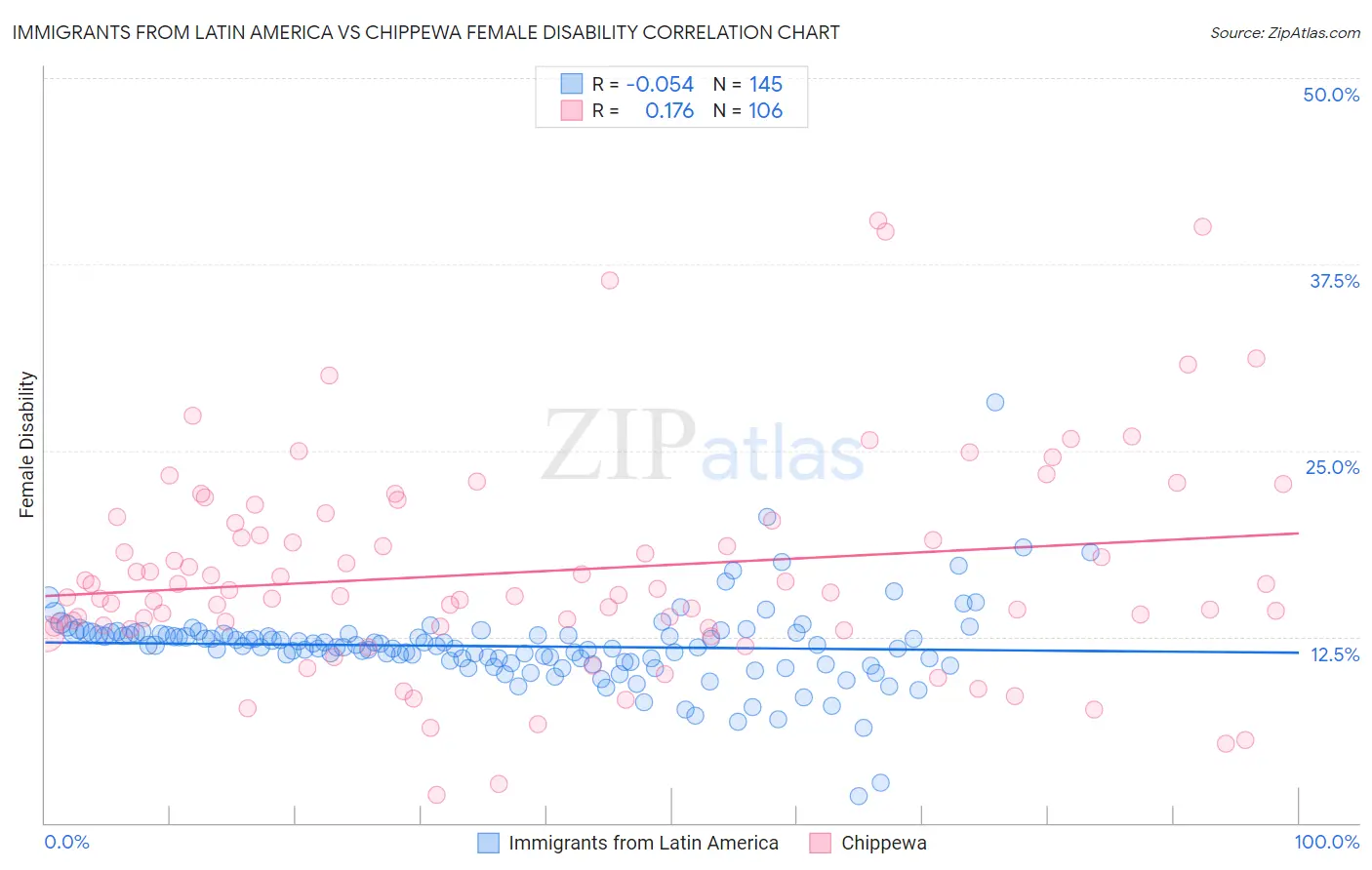 Immigrants from Latin America vs Chippewa Female Disability