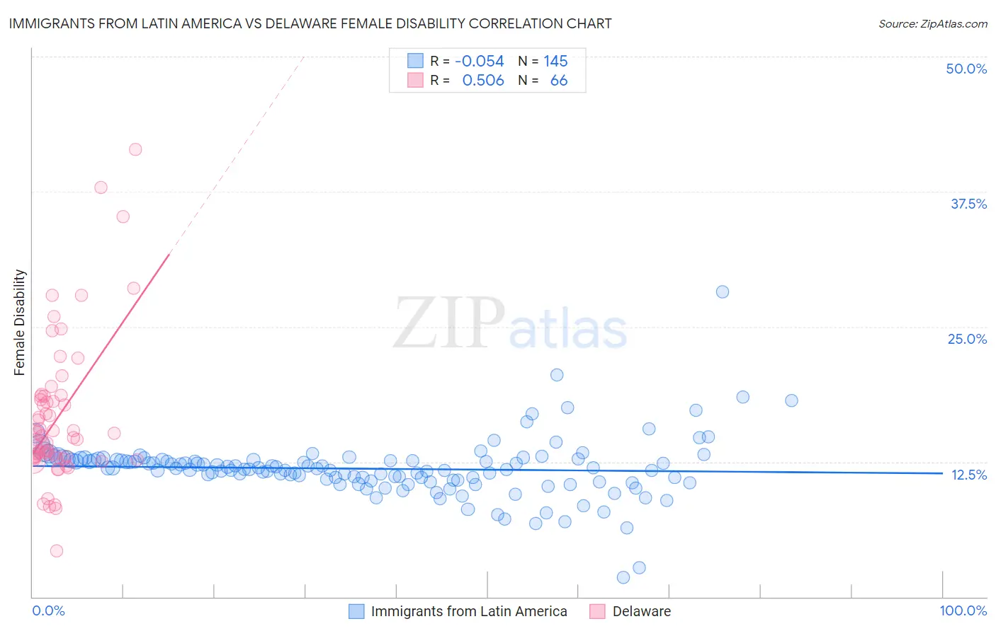 Immigrants from Latin America vs Delaware Female Disability