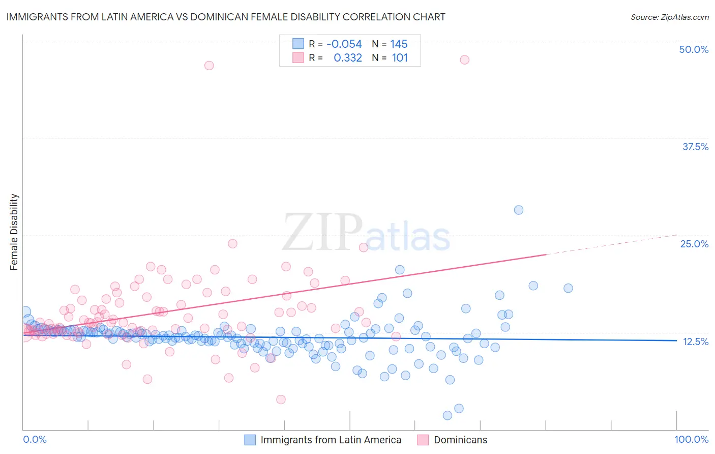 Immigrants from Latin America vs Dominican Female Disability