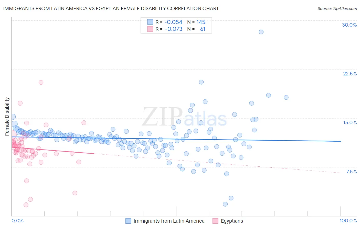 Immigrants from Latin America vs Egyptian Female Disability