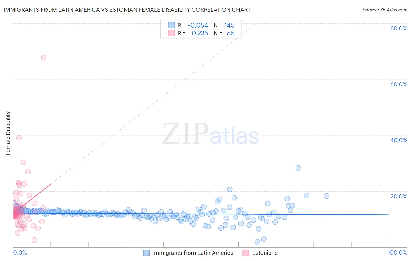 Immigrants from Latin America vs Estonian Female Disability