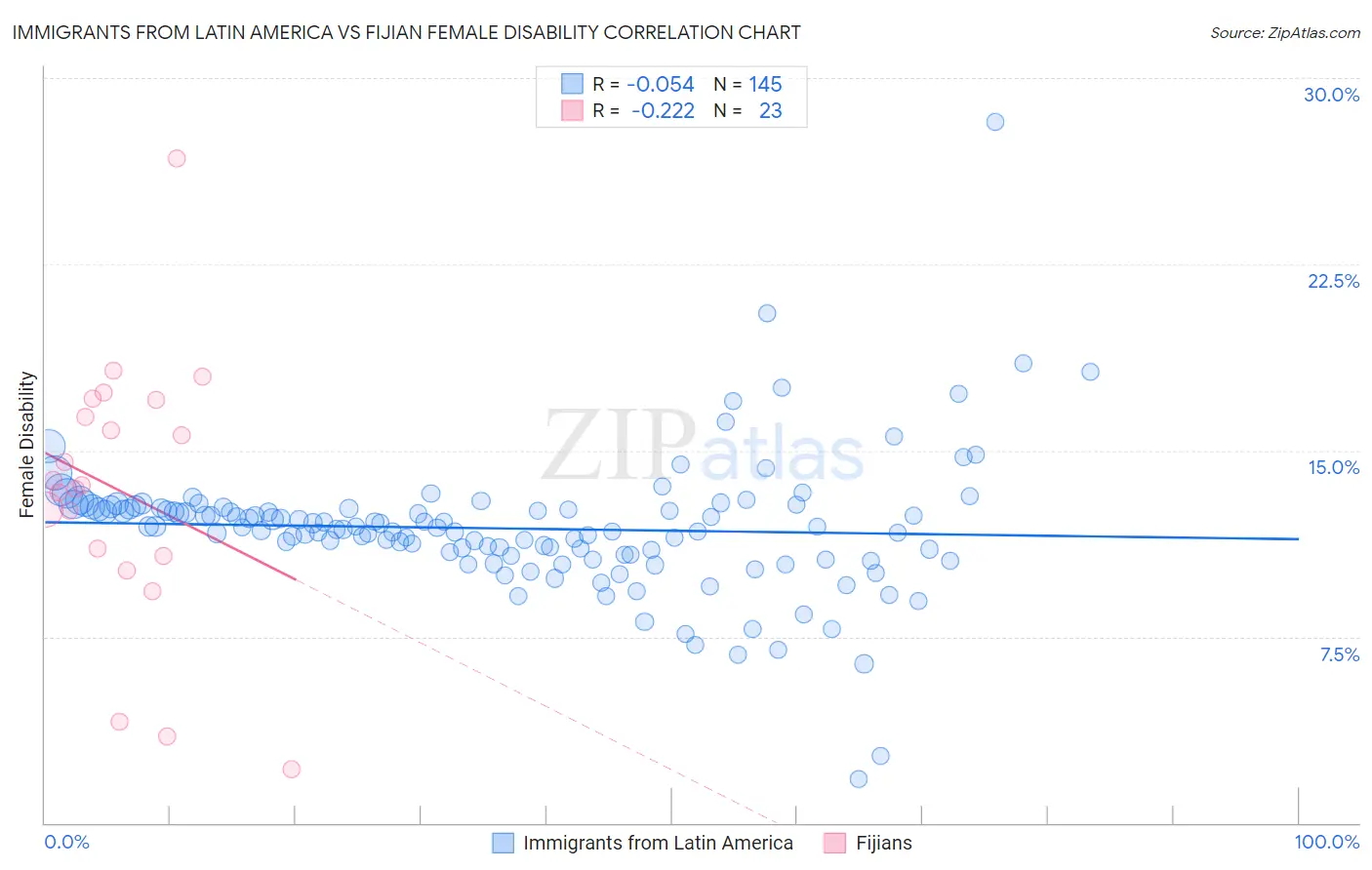 Immigrants from Latin America vs Fijian Female Disability