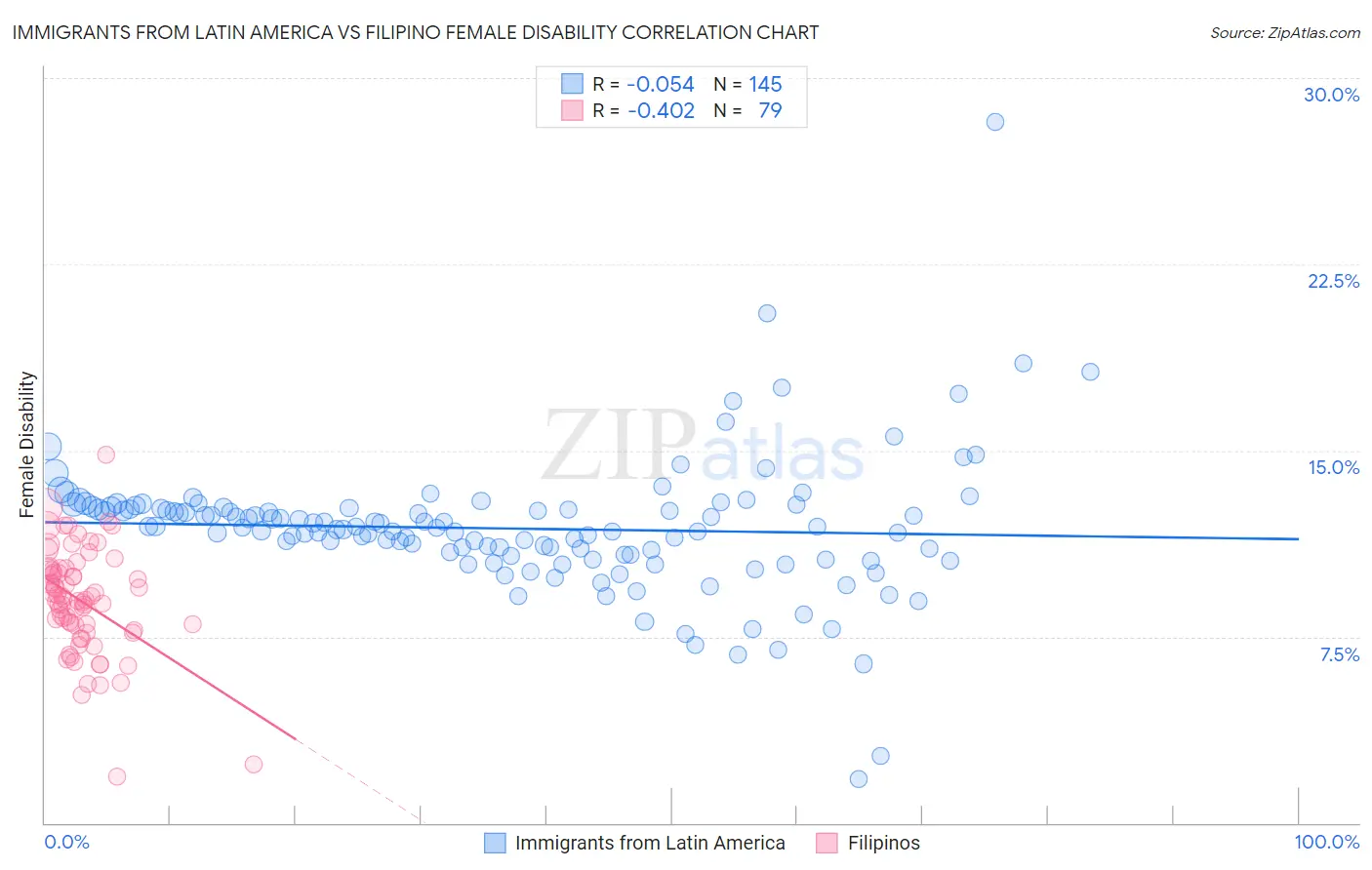 Immigrants from Latin America vs Filipino Female Disability