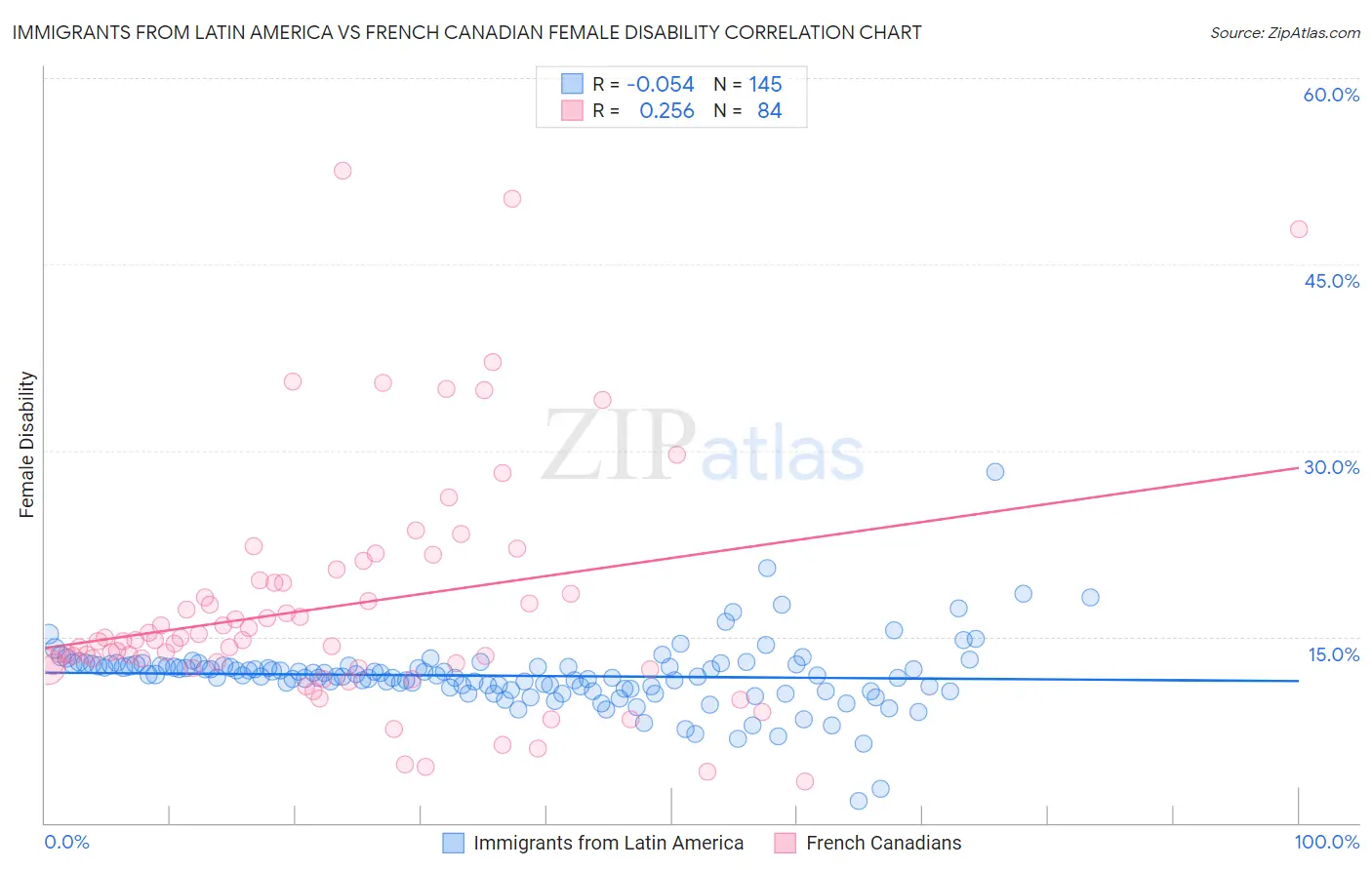 Immigrants from Latin America vs French Canadian Female Disability