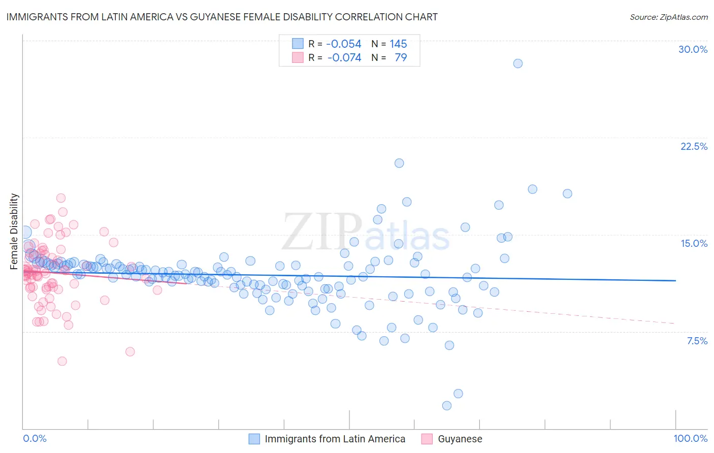 Immigrants from Latin America vs Guyanese Female Disability