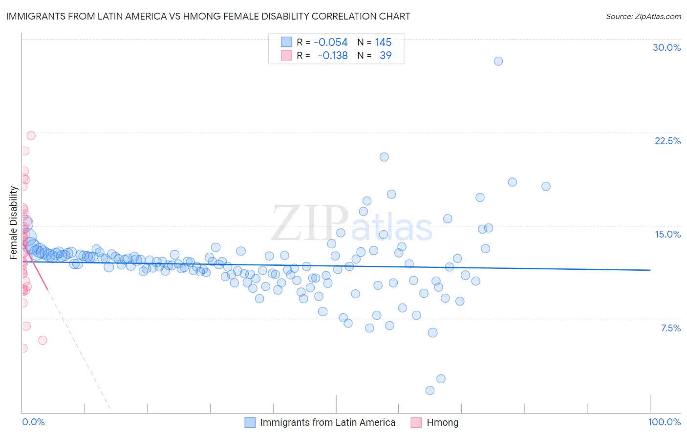 Immigrants from Latin America vs Hmong Female Disability