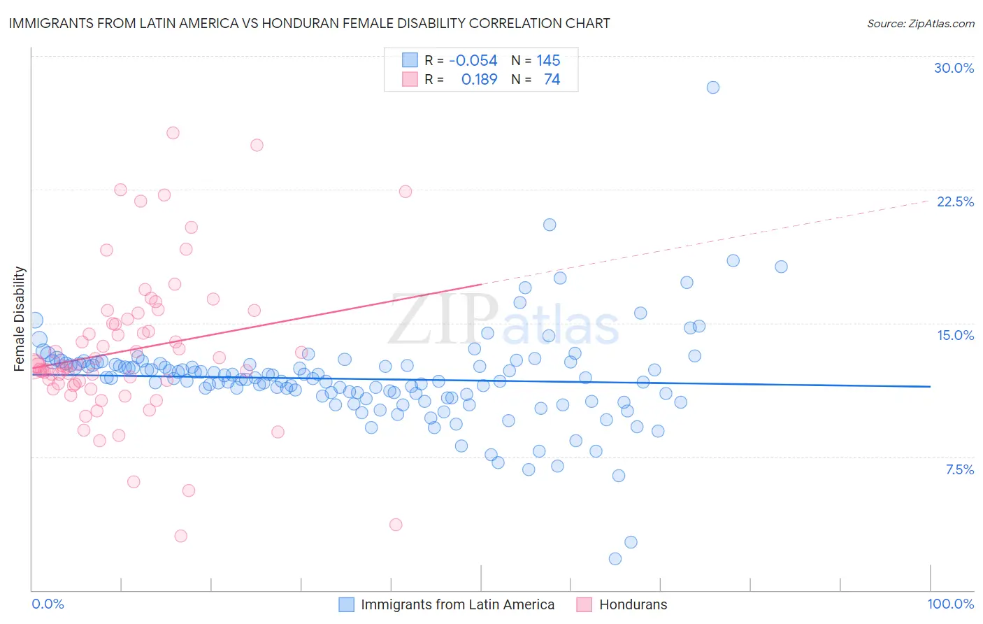 Immigrants from Latin America vs Honduran Female Disability