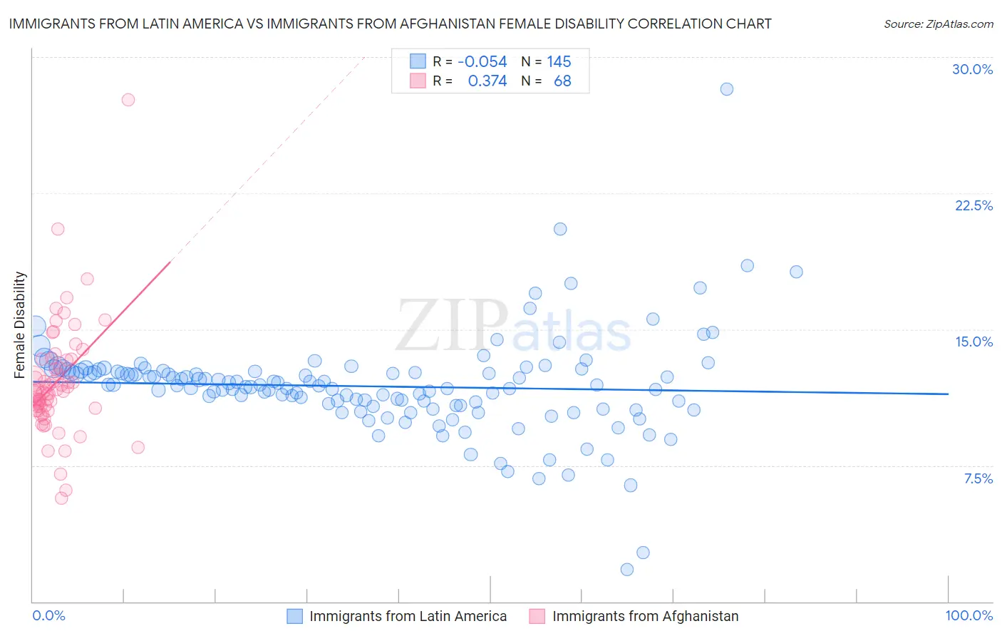 Immigrants from Latin America vs Immigrants from Afghanistan Female Disability