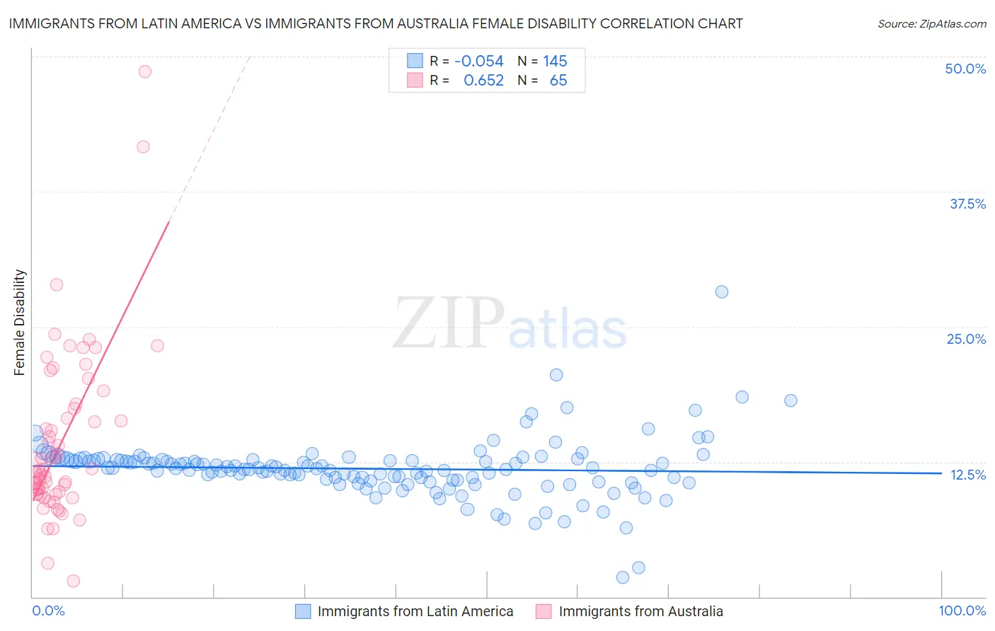 Immigrants from Latin America vs Immigrants from Australia Female Disability