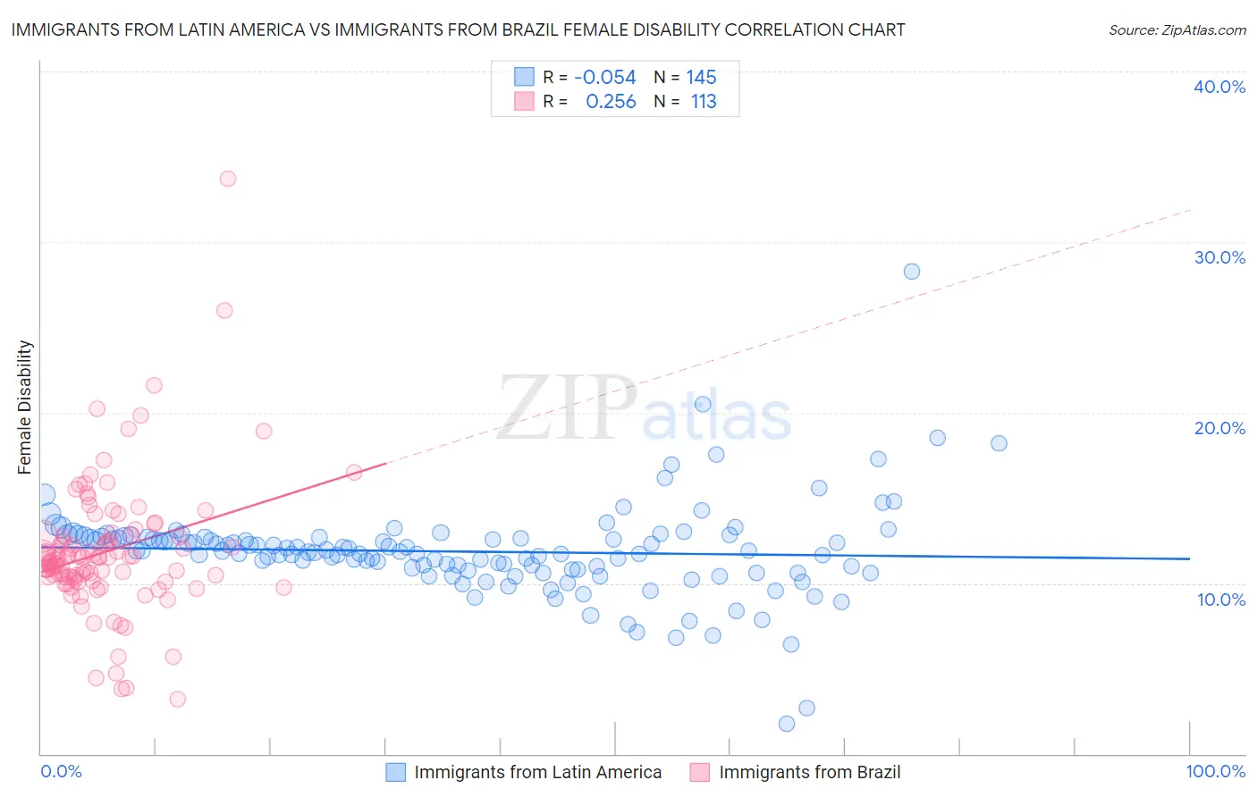 Immigrants from Latin America vs Immigrants from Brazil Female Disability