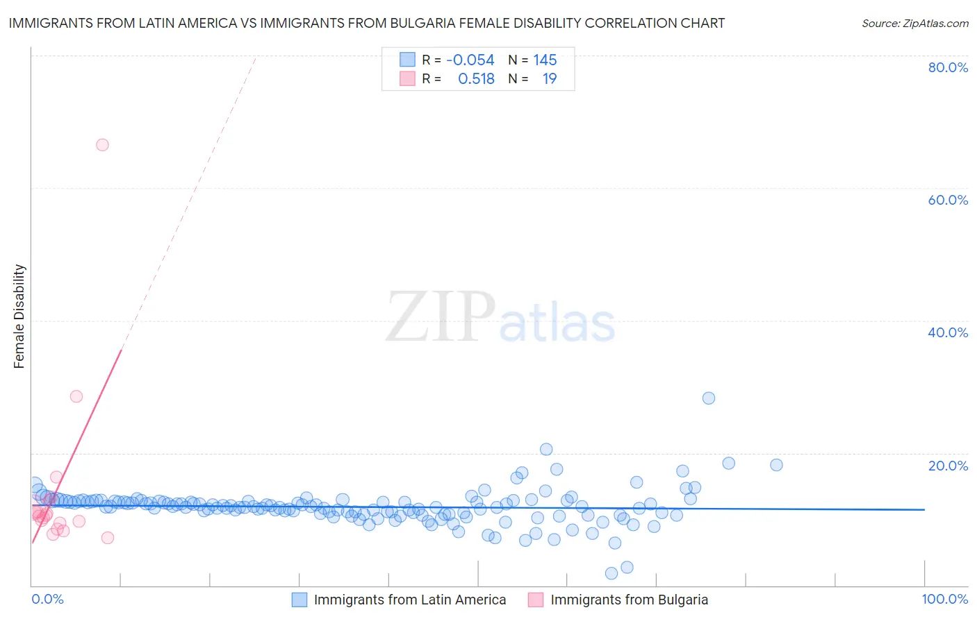 Immigrants from Latin America vs Immigrants from Bulgaria Female Disability