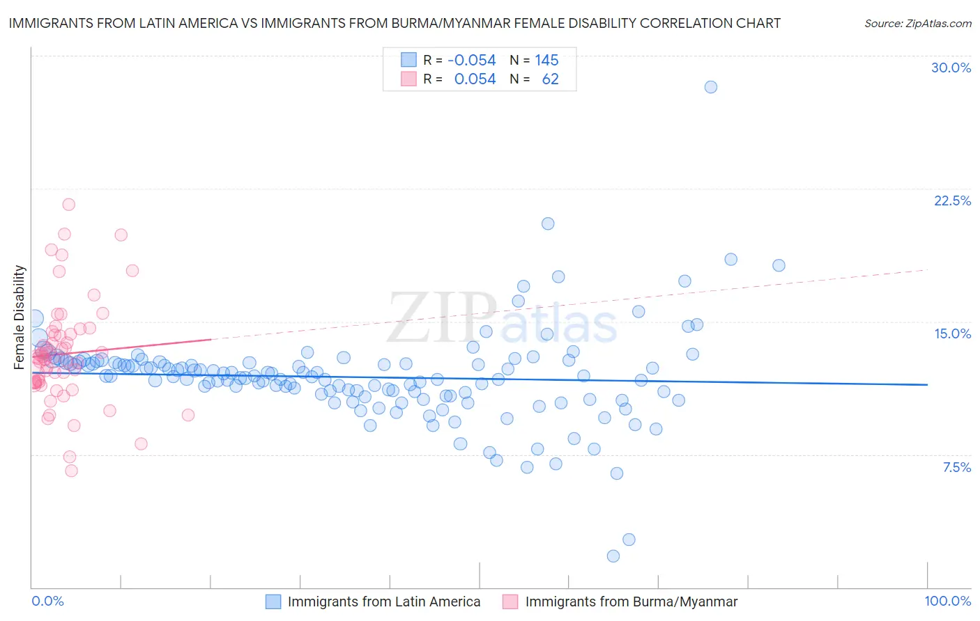 Immigrants from Latin America vs Immigrants from Burma/Myanmar Female Disability
