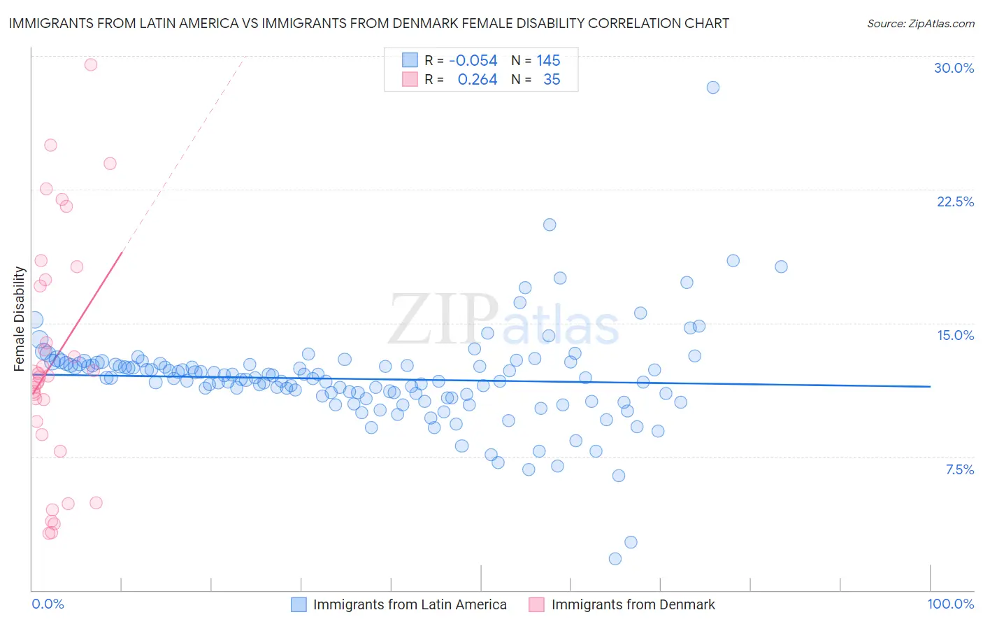 Immigrants from Latin America vs Immigrants from Denmark Female Disability