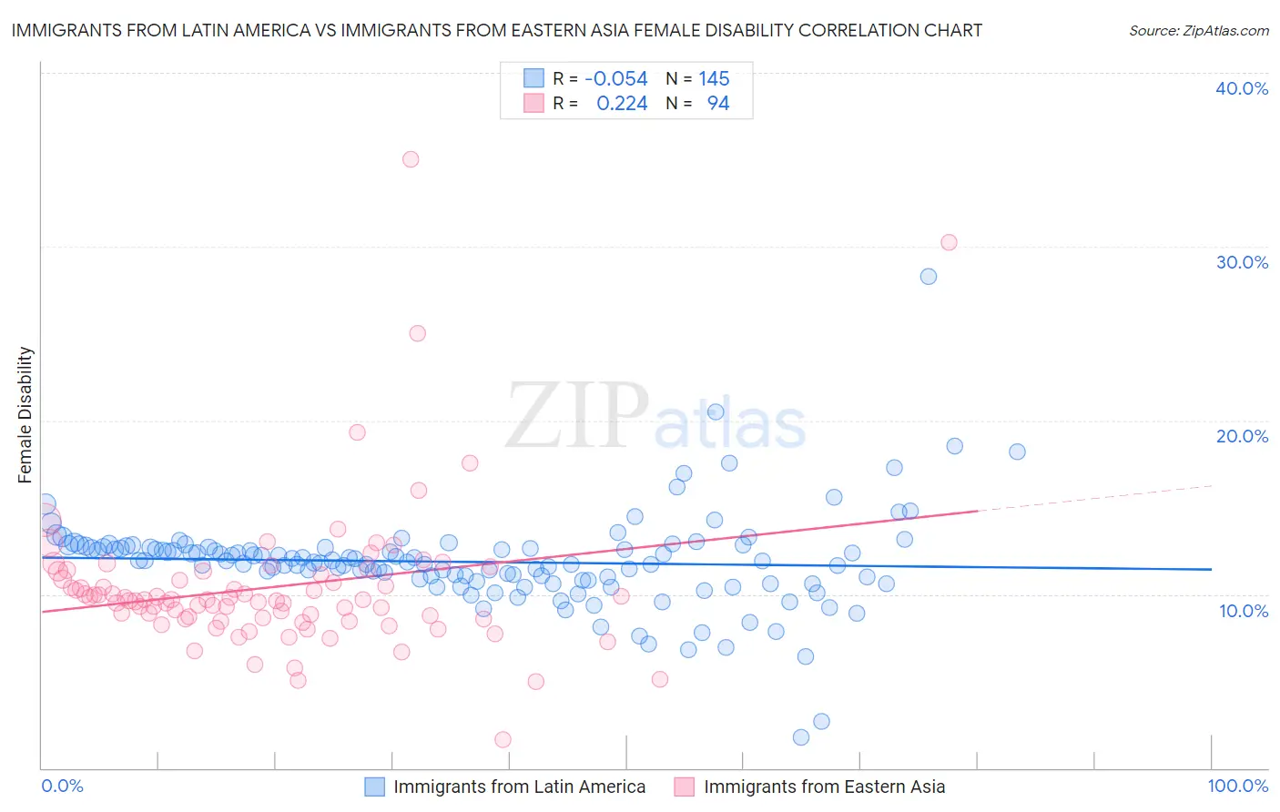 Immigrants from Latin America vs Immigrants from Eastern Asia Female Disability