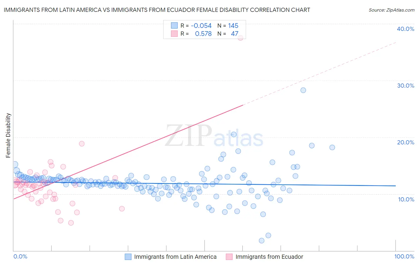 Immigrants from Latin America vs Immigrants from Ecuador Female Disability