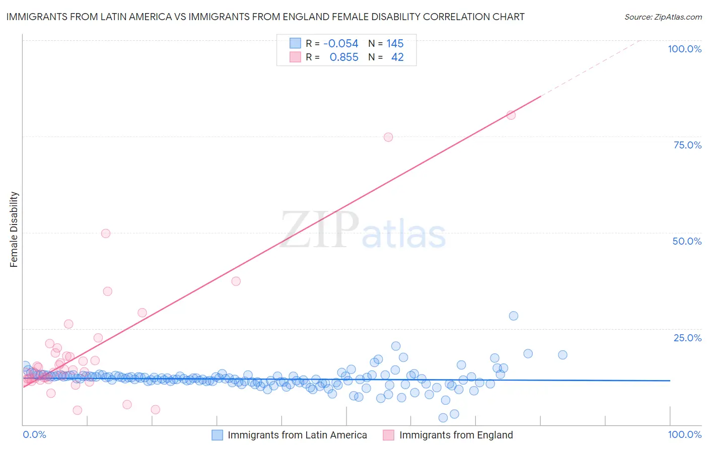 Immigrants from Latin America vs Immigrants from England Female Disability