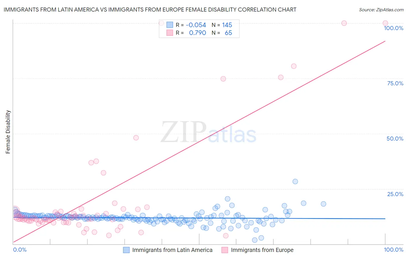 Immigrants from Latin America vs Immigrants from Europe Female Disability