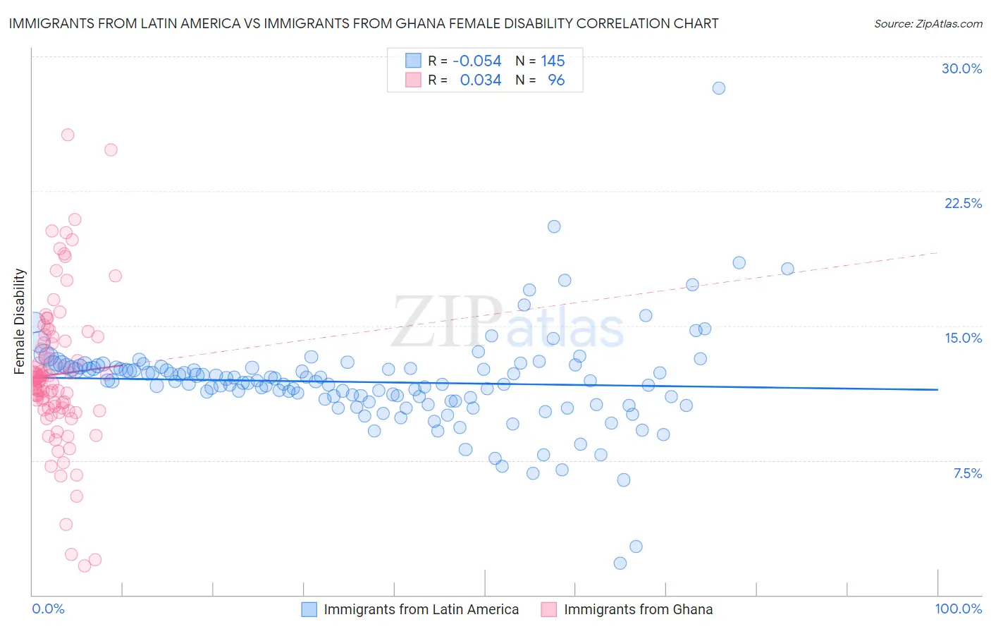 Immigrants from Latin America vs Immigrants from Ghana Female Disability