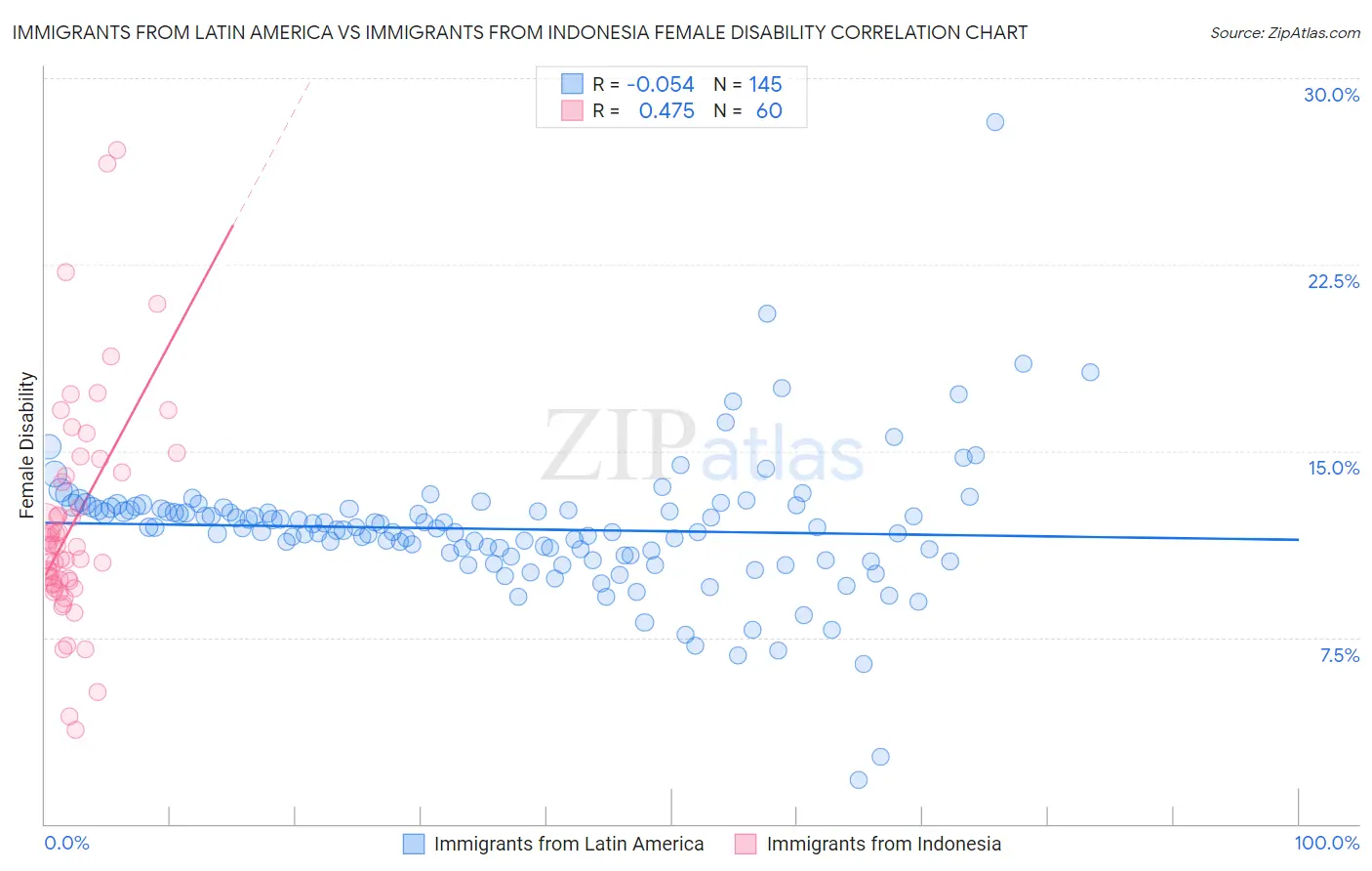 Immigrants from Latin America vs Immigrants from Indonesia Female Disability