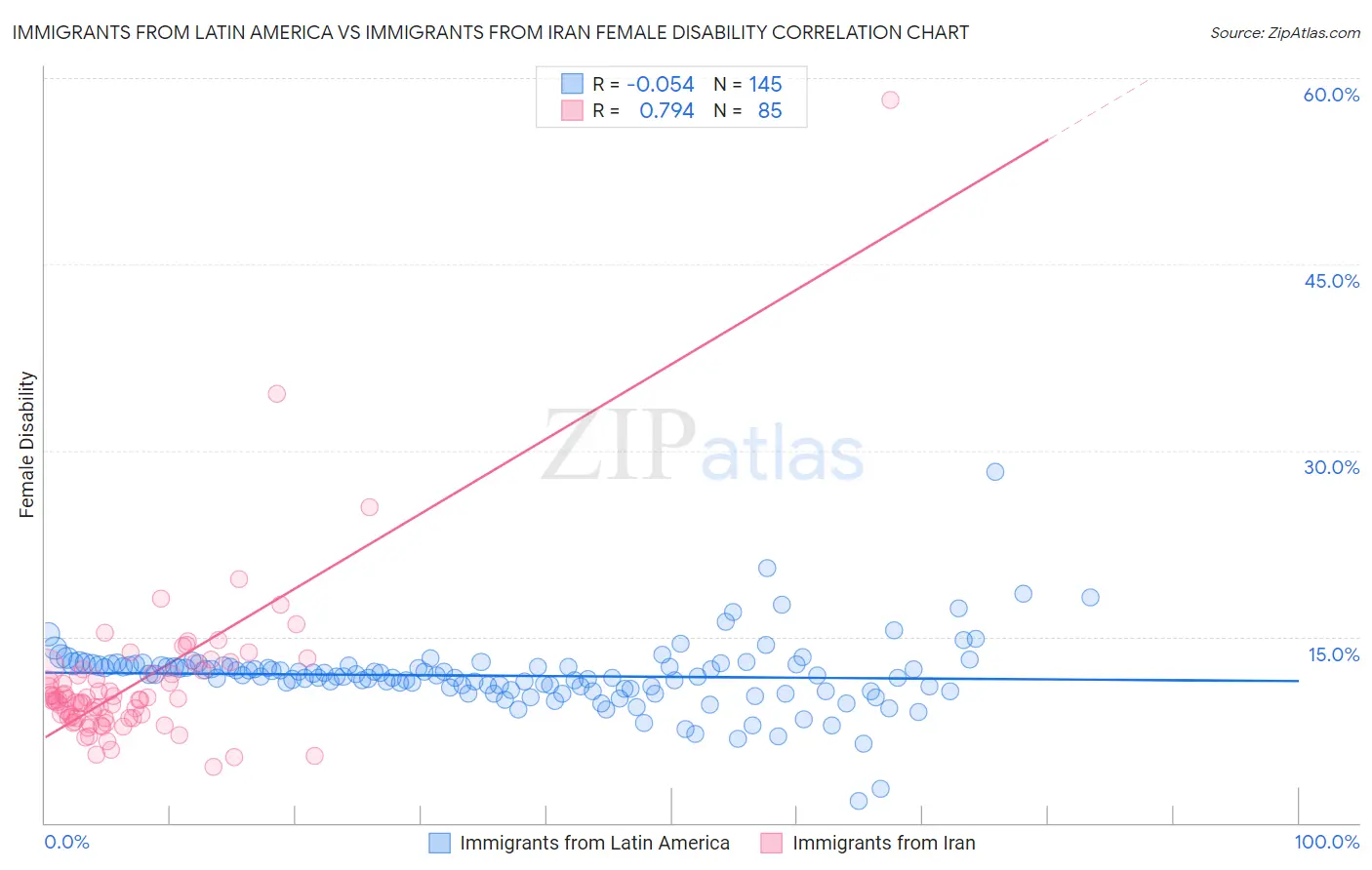 Immigrants from Latin America vs Immigrants from Iran Female Disability