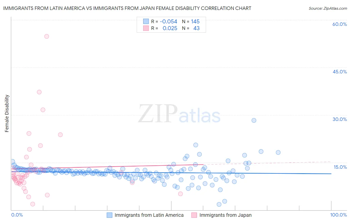 Immigrants from Latin America vs Immigrants from Japan Female Disability