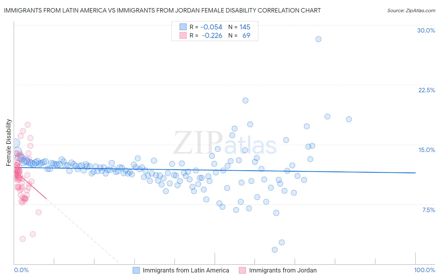 Immigrants from Latin America vs Immigrants from Jordan Female Disability