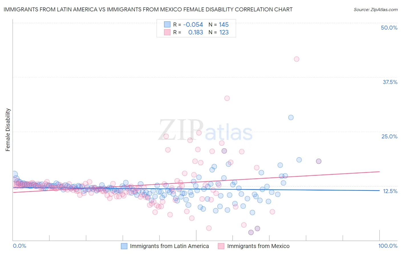 Immigrants from Latin America vs Immigrants from Mexico Female Disability