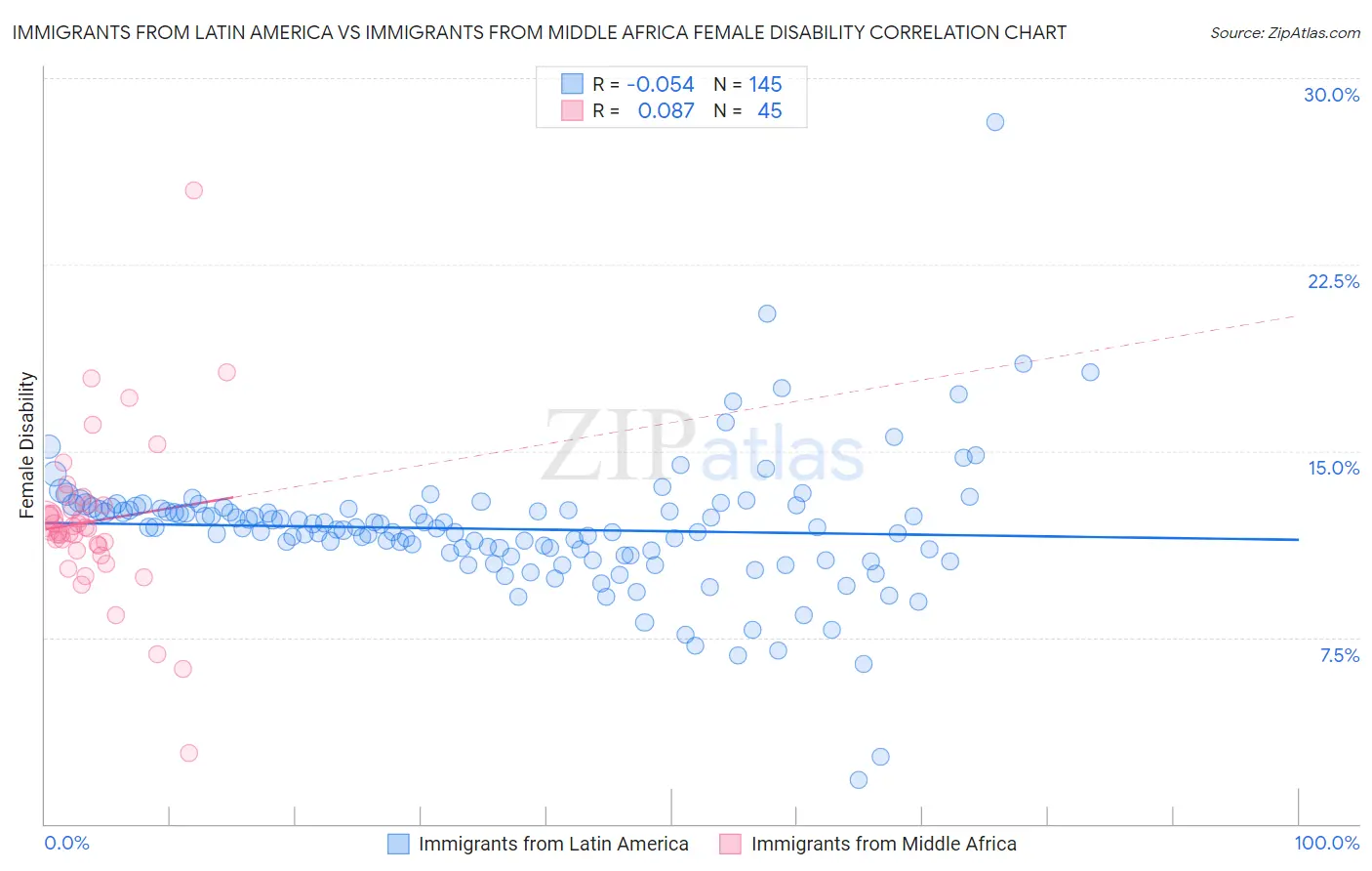 Immigrants from Latin America vs Immigrants from Middle Africa Female Disability