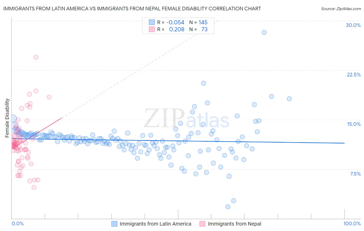 Immigrants from Latin America vs Immigrants from Nepal Female Disability