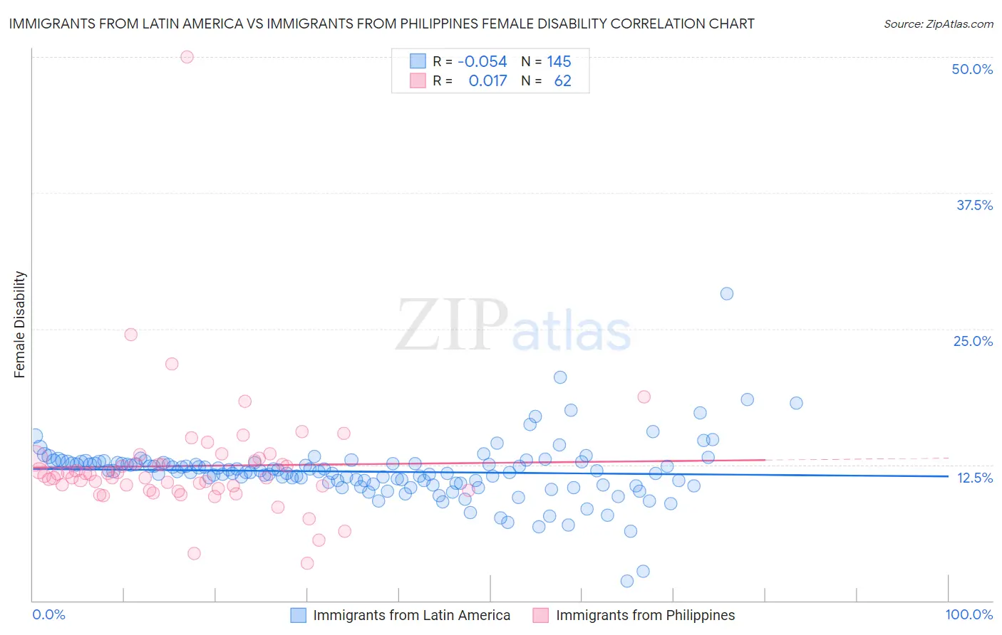 Immigrants from Latin America vs Immigrants from Philippines Female Disability