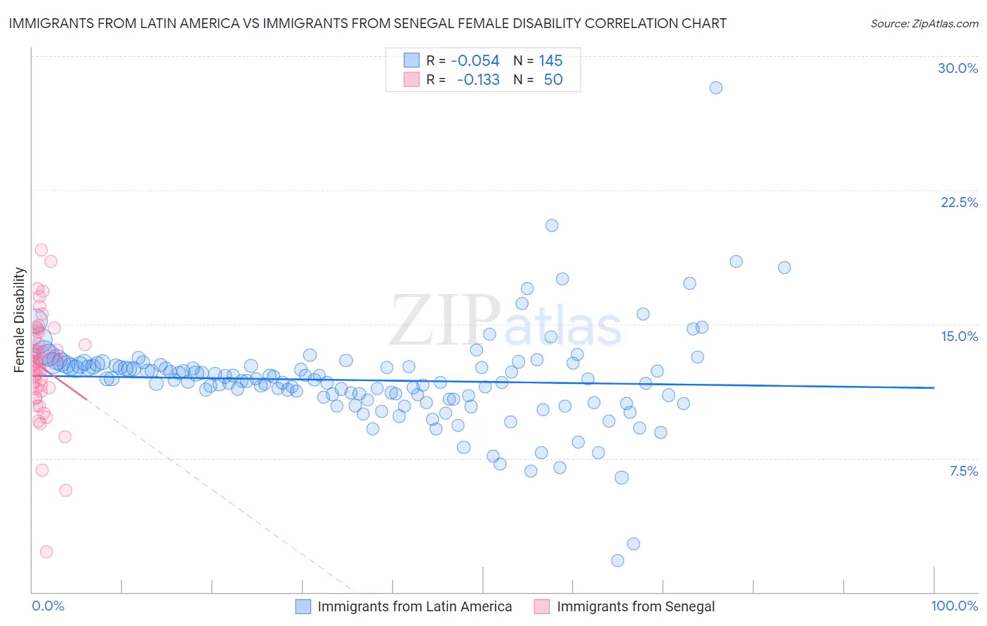 Immigrants from Latin America vs Immigrants from Senegal Female Disability