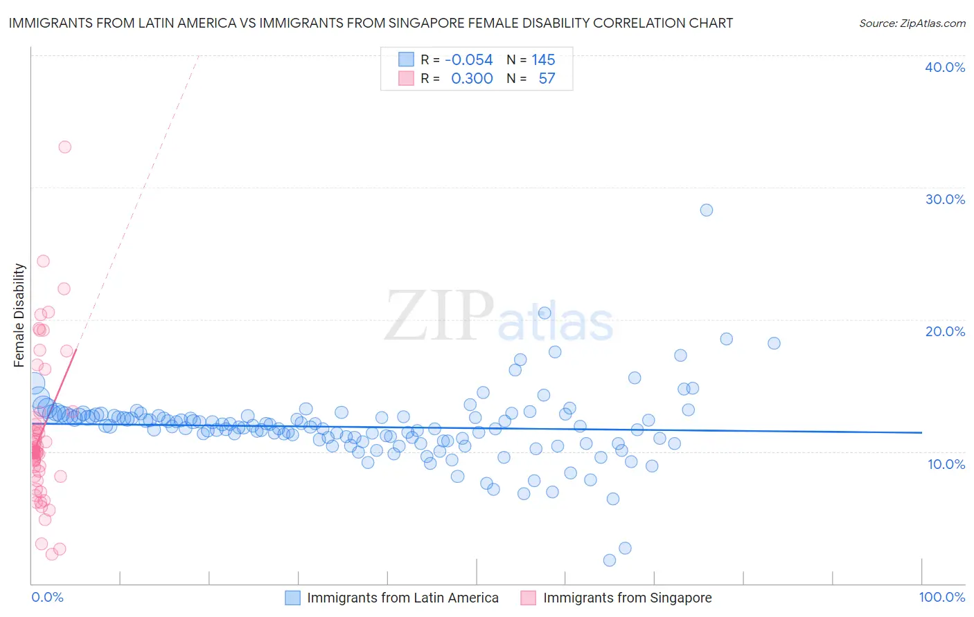 Immigrants from Latin America vs Immigrants from Singapore Female Disability