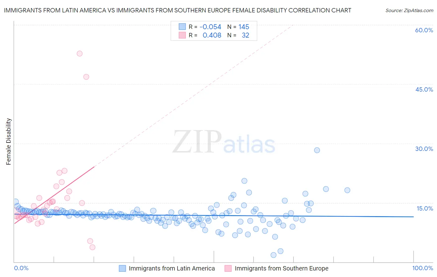 Immigrants from Latin America vs Immigrants from Southern Europe Female Disability