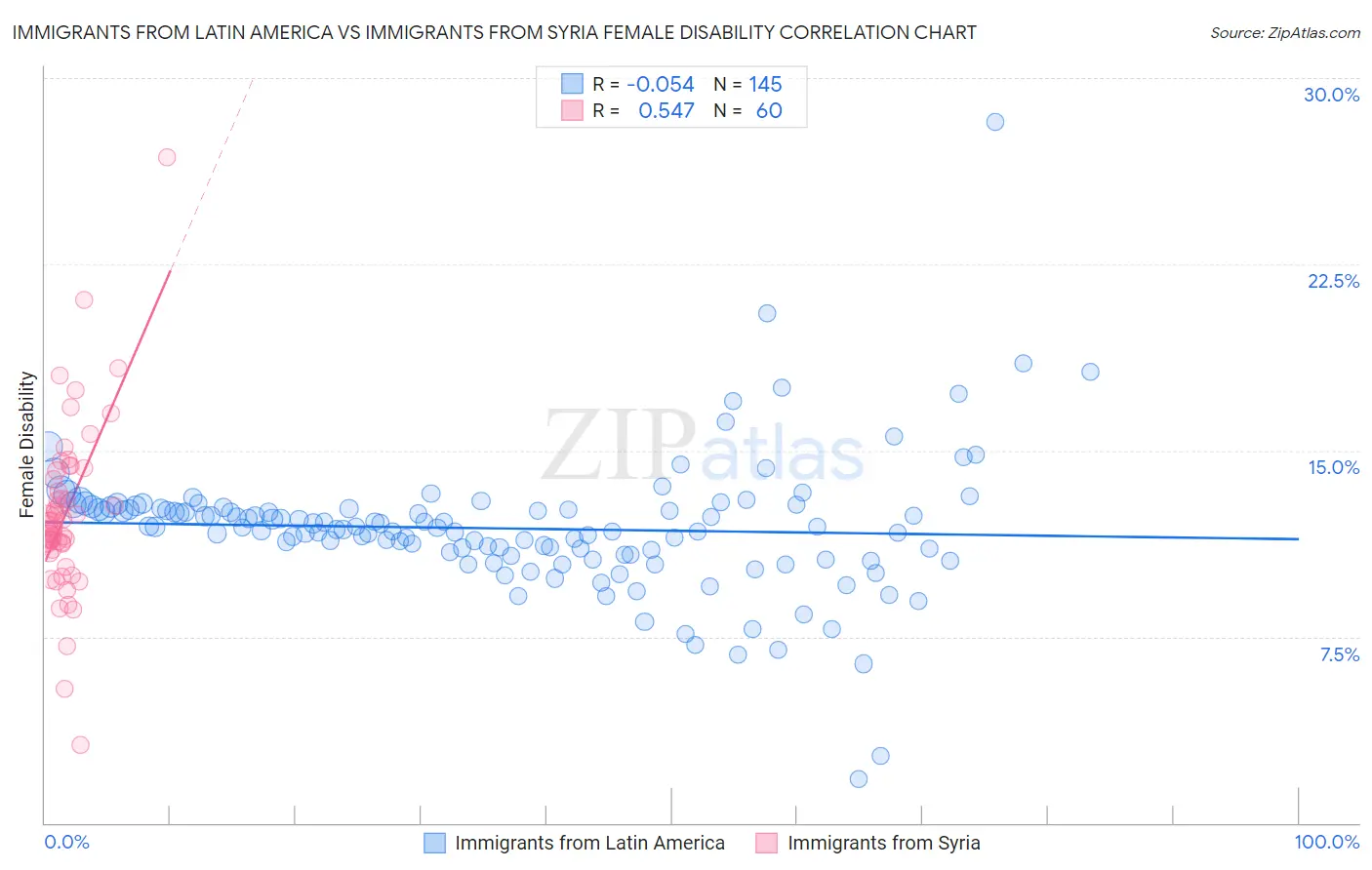 Immigrants from Latin America vs Immigrants from Syria Female Disability