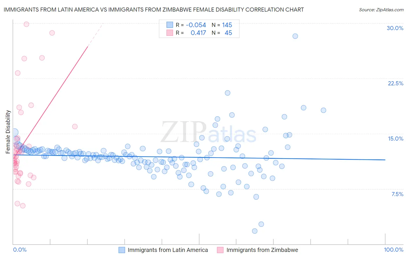 Immigrants from Latin America vs Immigrants from Zimbabwe Female Disability