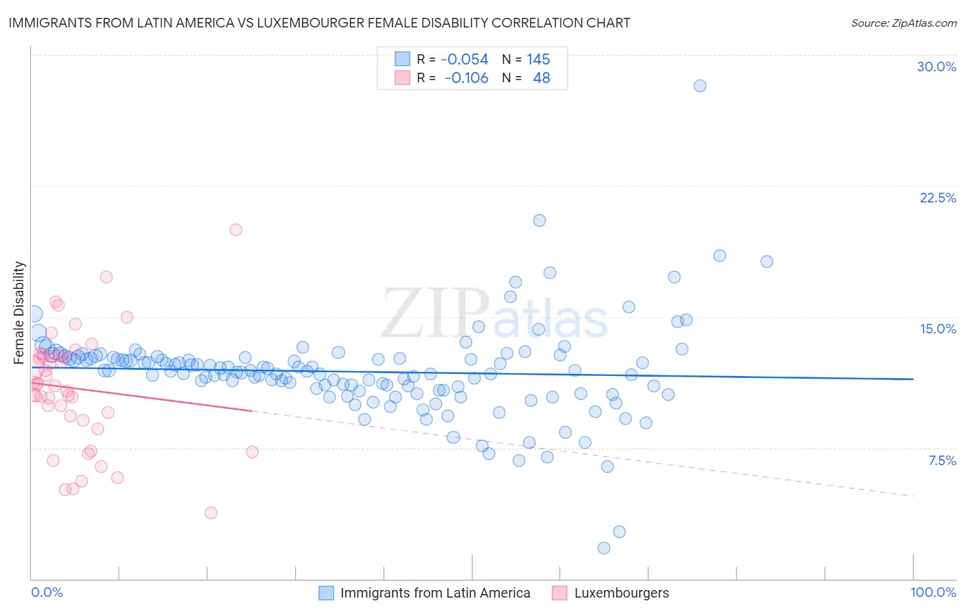 Immigrants from Latin America vs Luxembourger Female Disability