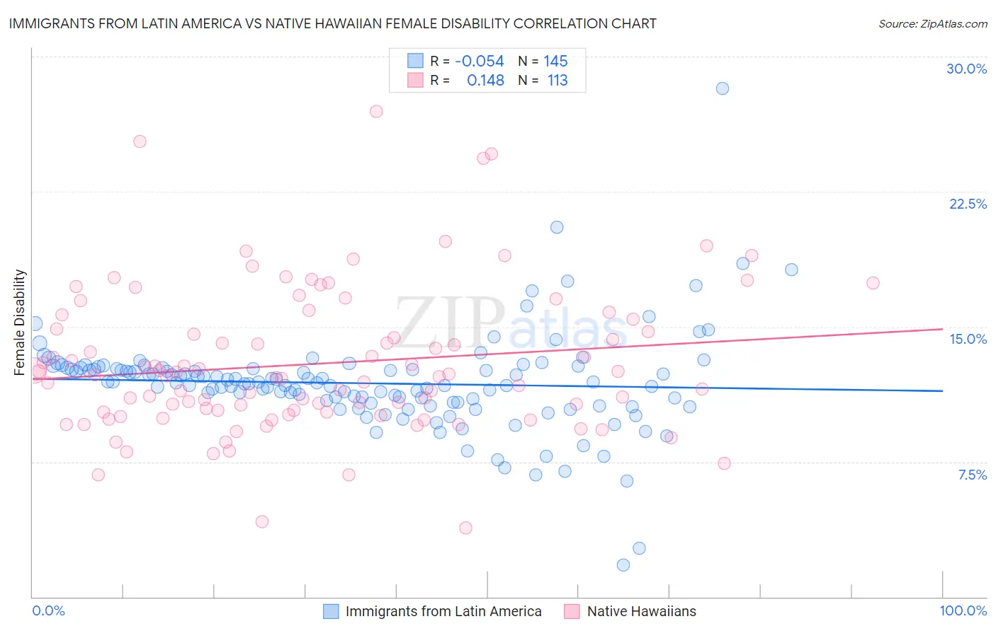 Immigrants from Latin America vs Native Hawaiian Female Disability