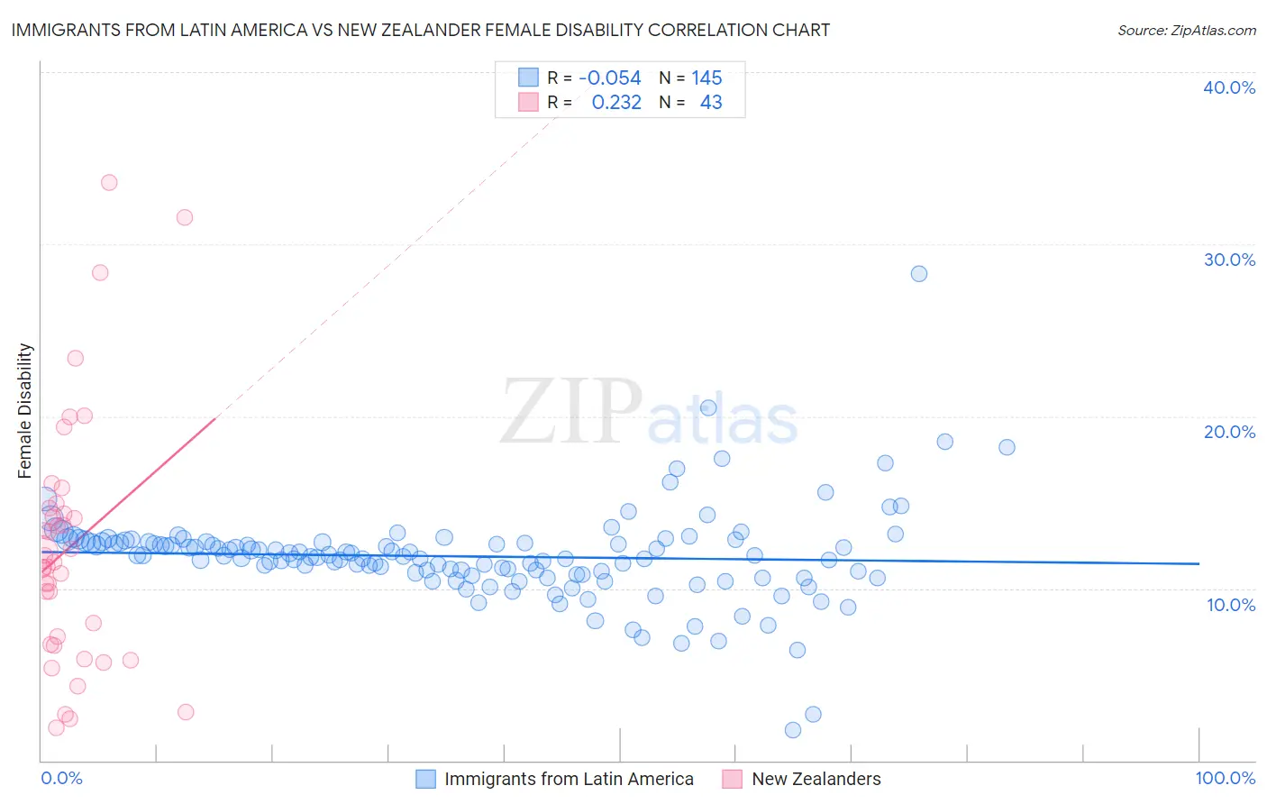 Immigrants from Latin America vs New Zealander Female Disability