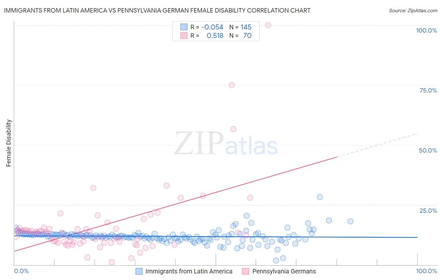 Immigrants from Latin America vs Pennsylvania German Female Disability