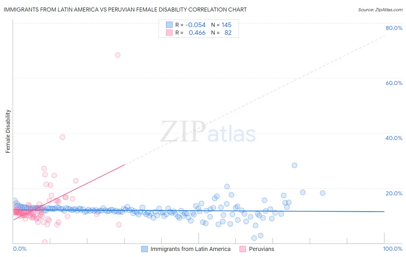 Immigrants from Latin America vs Peruvian Female Disability