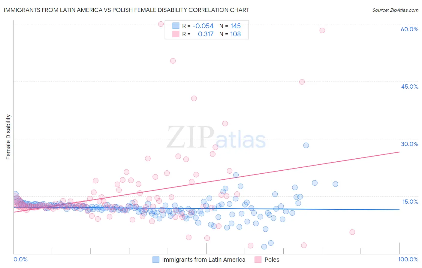 Immigrants from Latin America vs Polish Female Disability